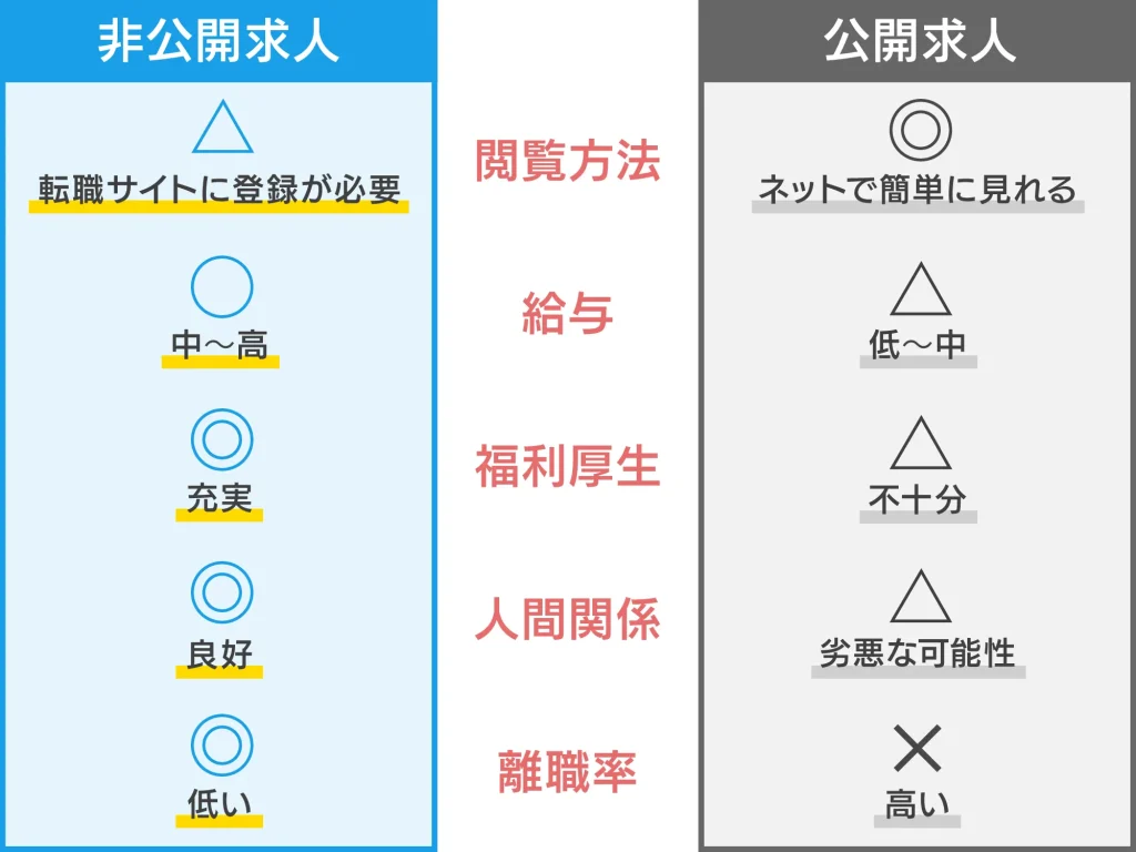 公開求人と非公開求人は全くの別物